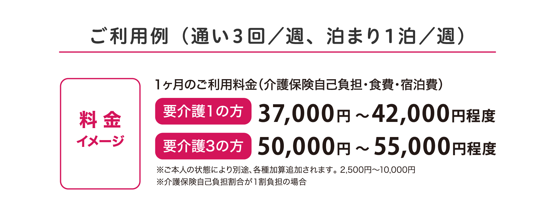 ご利用例：通い週3回、泊まり週1泊の場合。要介護1の方は月額37,000円〜42,000円程度、要介護3の方は月額50,000円〜55,000円程度。介護保険自己負担割合が1割の場合の目安です。