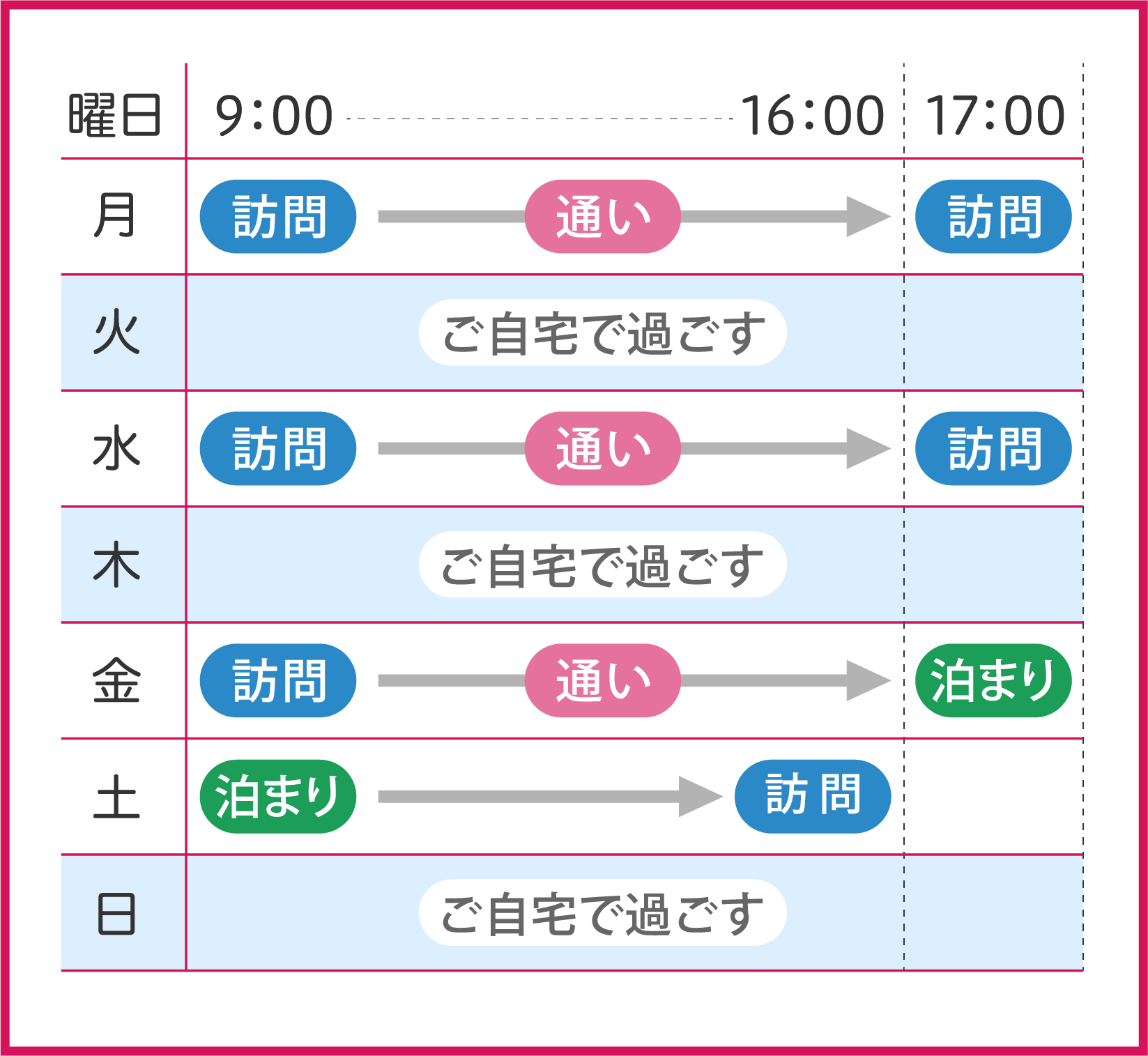 一週間の利用例。月曜日と水曜日は訪問・通い・訪問、火曜日と木曜日と日曜日は自宅で過ごし、金曜日は訪問・通い・泊まり、土曜日は泊まり・訪問を利用